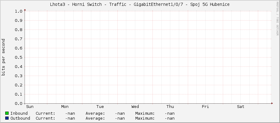 Lhota3 - Horni Switch - Traffic - GigabitEthernet1/0/7 - Spoj 5G Hubenice