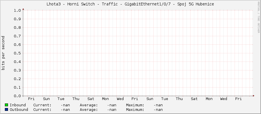 Lhota3 - Horni Switch - Traffic - GigabitEthernet1/0/7 - Spoj 5G Hubenice