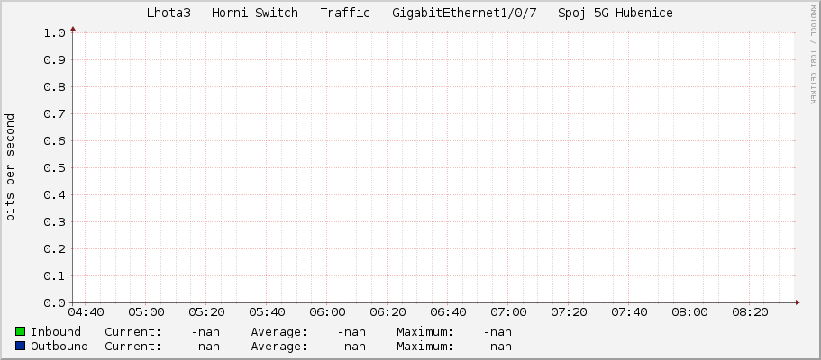 Lhota3 - Horni Switch - Traffic - GigabitEthernet1/0/7 - Spoj 5G Hubenice
