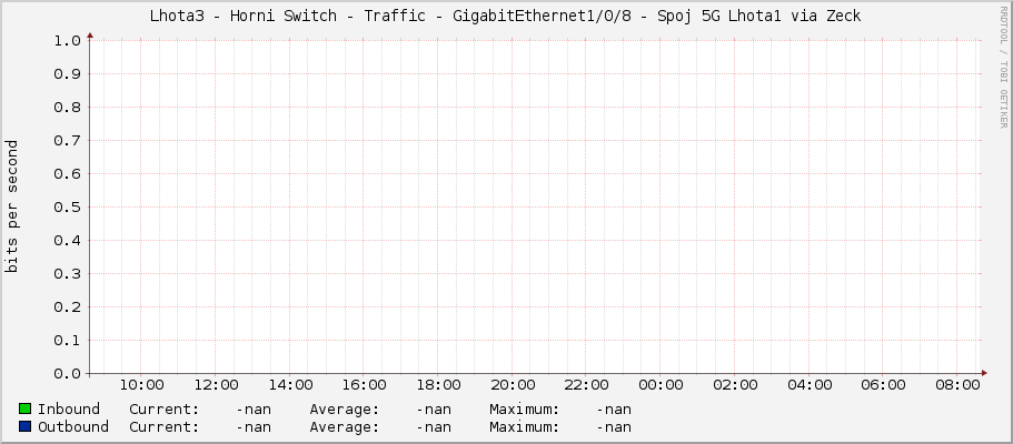 Lhota3 - Horni Switch - Traffic - GigabitEthernet1/0/8 - Spoj 5G Lhota1 via Zeck