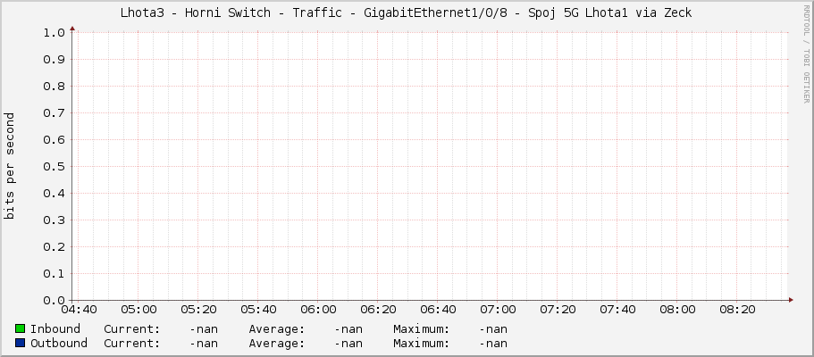 Lhota3 - Horni Switch - Traffic - GigabitEthernet1/0/8 - Spoj 5G Lhota1 via Zeck