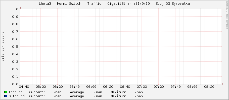 Lhota3 - Horni Switch - Traffic - GigabitEthernet1/0/10 - Spoj 5G Syrovatka
