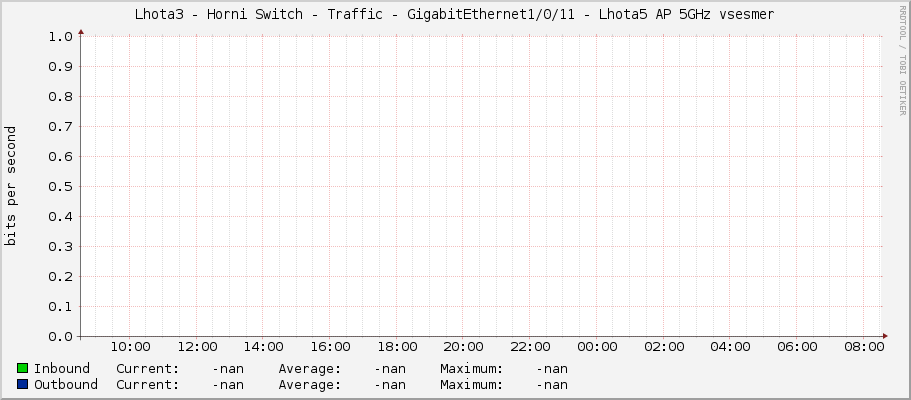 Lhota3 - Horni Switch - Traffic - GigabitEthernet1/0/11 - Lhota5 AP 5GHz vsesmer