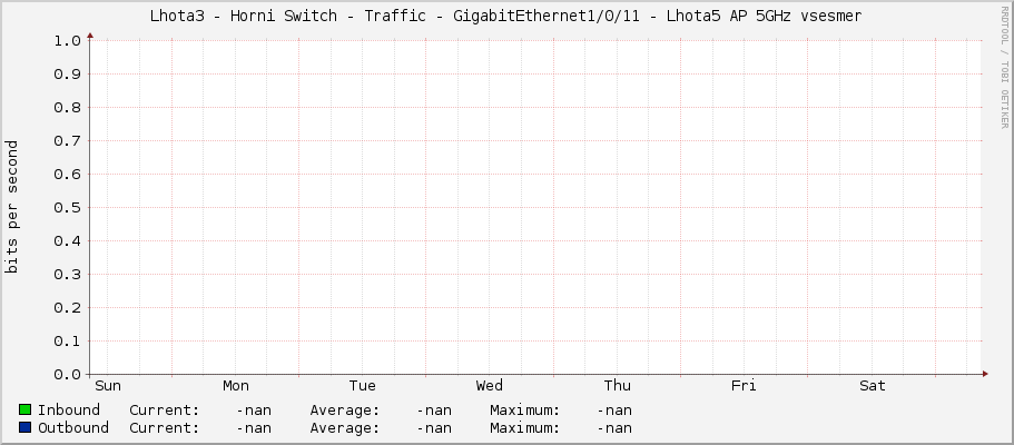 Lhota3 - Horni Switch - Traffic - GigabitEthernet1/0/11 - Lhota5 AP 5GHz vsesmer
