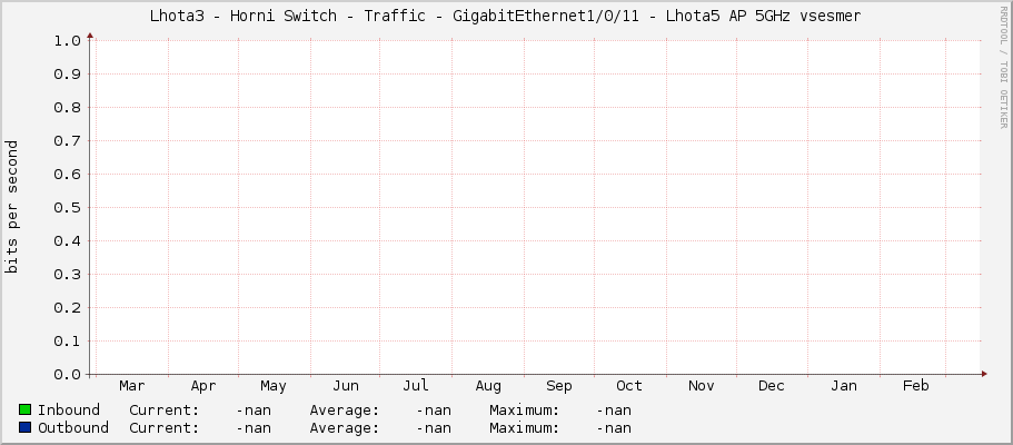 Lhota3 - Horni Switch - Traffic - GigabitEthernet1/0/11 - Lhota5 AP 5GHz vsesmer