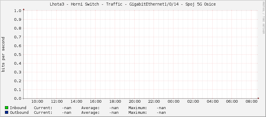 Lhota3 - Horni Switch - Traffic - GigabitEthernet1/0/14 - Spoj 5G Osice