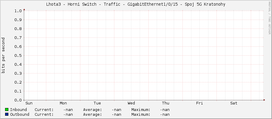 Lhota3 - Horni Switch - Traffic - GigabitEthernet1/0/15 - Spoj 5G Kratonohy