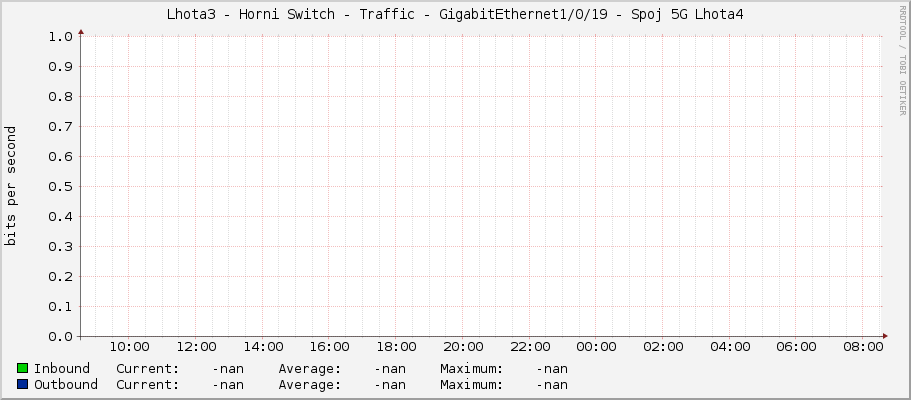 Lhota3 - Horni Switch - Traffic - GigabitEthernet1/0/19 - Spoj 5G Lhota4