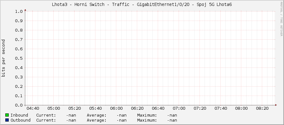 Lhota3 - Horni Switch - Traffic - GigabitEthernet1/0/20 - Spoj 5G Lhota6