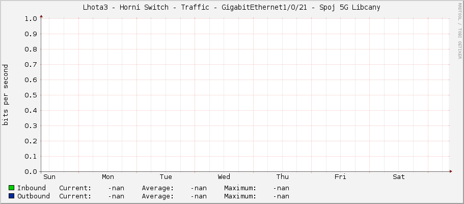 Lhota3 - Horni Switch - Traffic - GigabitEthernet1/0/21 - Spoj 5G Libcany