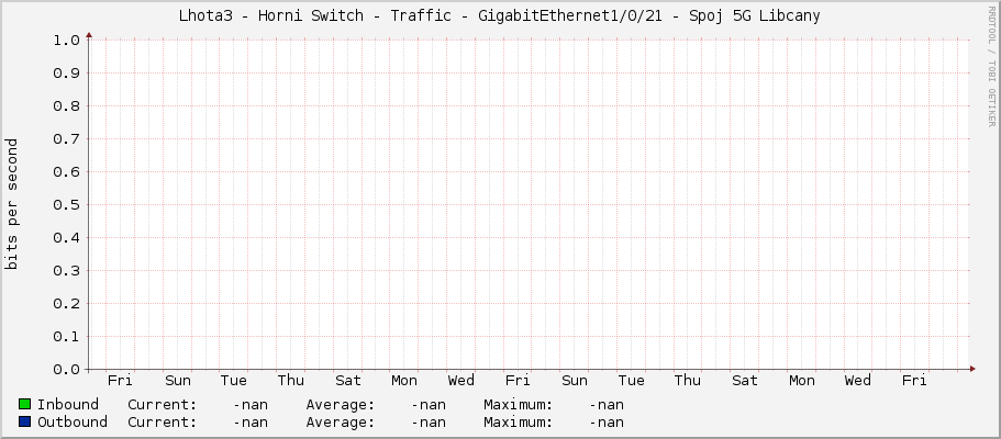 Lhota3 - Horni Switch - Traffic - GigabitEthernet1/0/21 - Spoj 5G Libcany