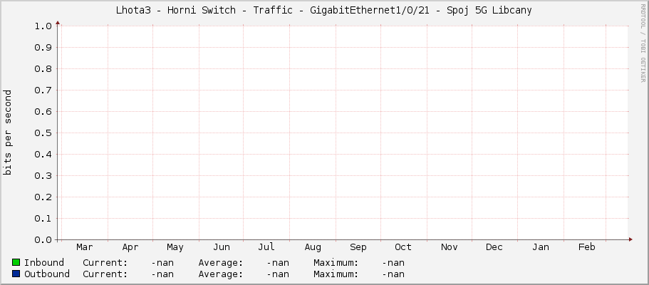 Lhota3 - Horni Switch - Traffic - GigabitEthernet1/0/21 - Spoj 5G Libcany