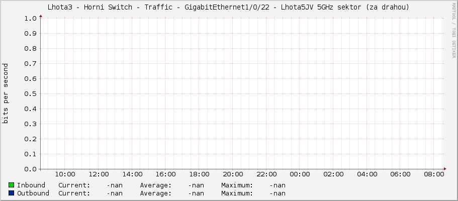 Lhota3 - Horni Switch - Traffic - GigabitEthernet1/0/22 - Lhota5JV 5GHz sektor (za drahou)