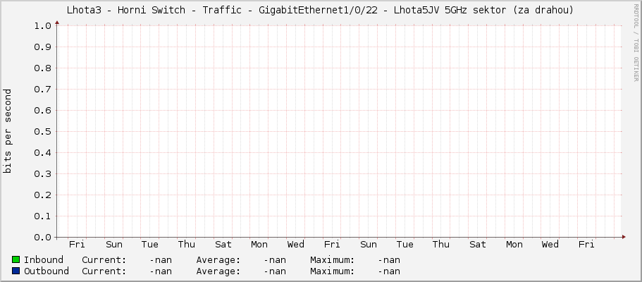 Lhota3 - Horni Switch - Traffic - GigabitEthernet1/0/22 - Lhota5JV 5GHz sektor (za drahou)