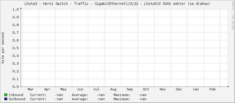 Lhota3 - Horni Switch - Traffic - GigabitEthernet1/0/22 - Lhota5JV 5GHz sektor (za drahou)