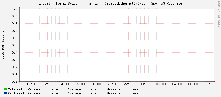 Lhota3 - Horni Switch - Traffic - GigabitEthernet1/0/25 - Spoj 5G Roudnice