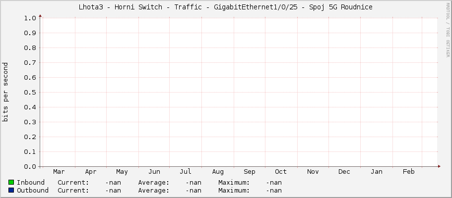 Lhota3 - Horni Switch - Traffic - GigabitEthernet1/0/25 - Spoj 5G Roudnice
