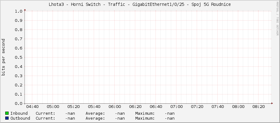 Lhota3 - Horni Switch - Traffic - GigabitEthernet1/0/25 - Spoj 5G Roudnice