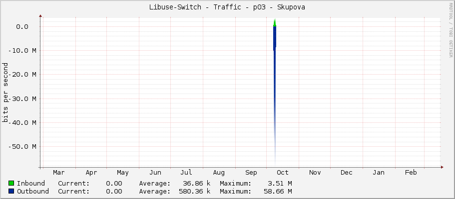 Libuse-Switch - Traffic - p03 - Skupova