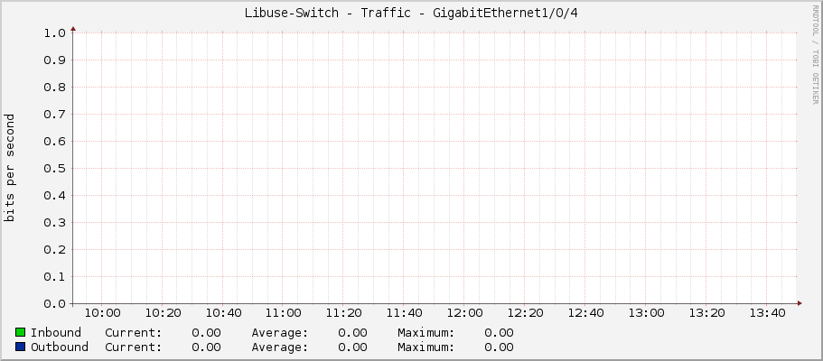 Libuse-Switch - Traffic - GigabitEthernet1/0/4