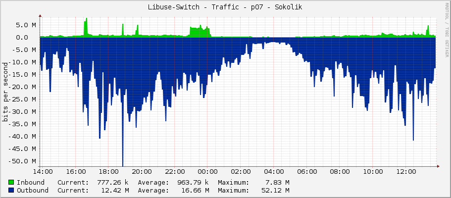 Libuse-Switch - Traffic - p07 - Sokolik