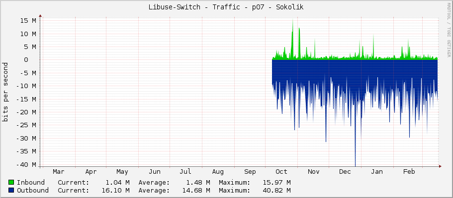 Libuse-Switch - Traffic - p07 - Sokolik