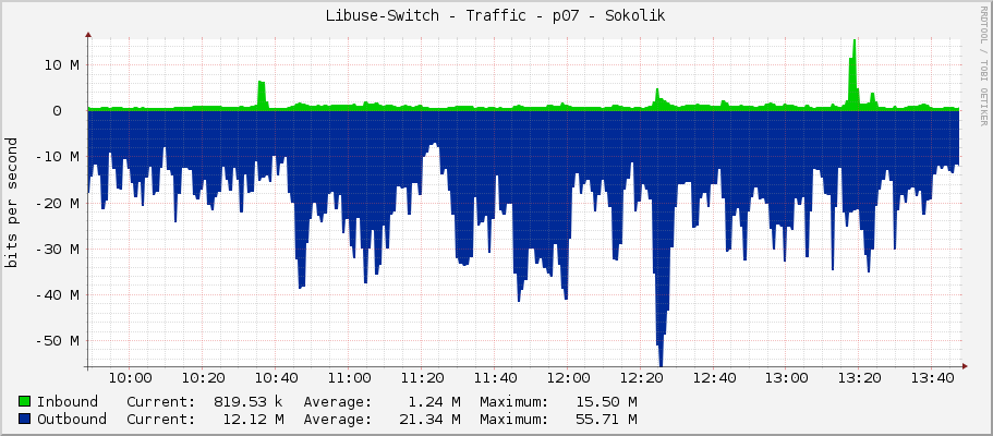Libuse-Switch - Traffic - p07 - Sokolik