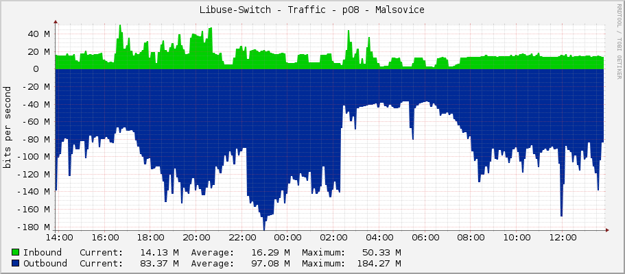 Libuse-Switch - Traffic - p08 - Malsovice
