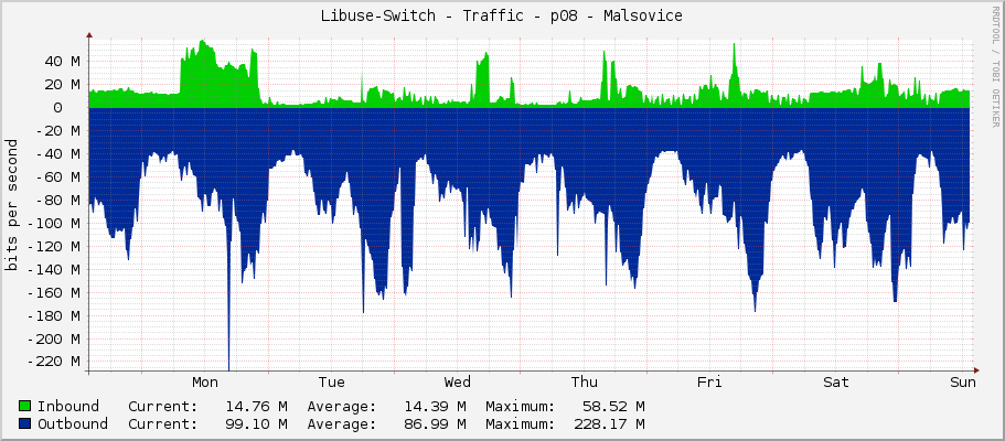 Libuse-Switch - Traffic - p08 - Malsovice