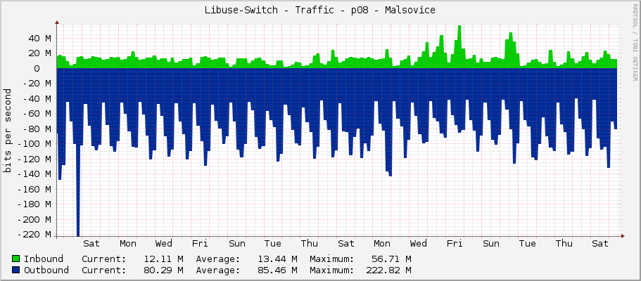 Libuse-Switch - Traffic - p08 - Malsovice
