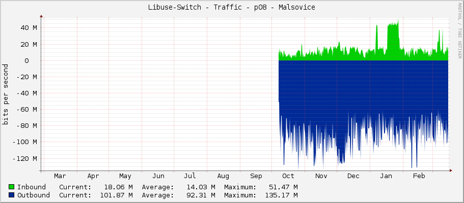 Libuse-Switch - Traffic - p08 - Malsovice
