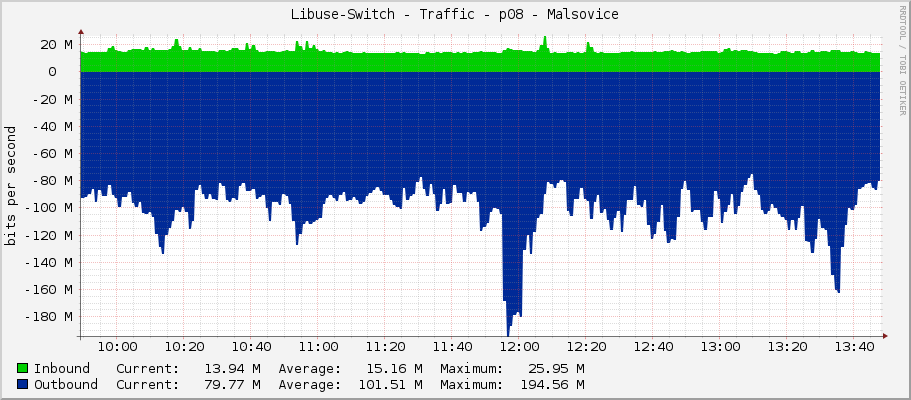 Libuse-Switch - Traffic - p08 - Malsovice