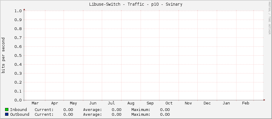 Libuse-Switch - Traffic - p10 - Svinary