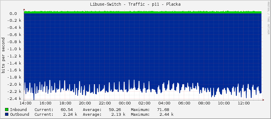 Libuse-Switch - Traffic - p11 - Placka
