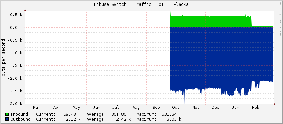 Libuse-Switch - Traffic - p11 - Placka