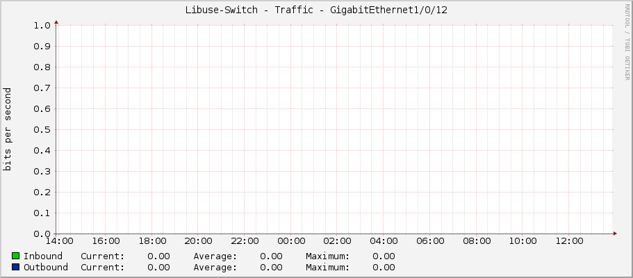 Libuse-Switch - Traffic - GigabitEthernet1/0/12
