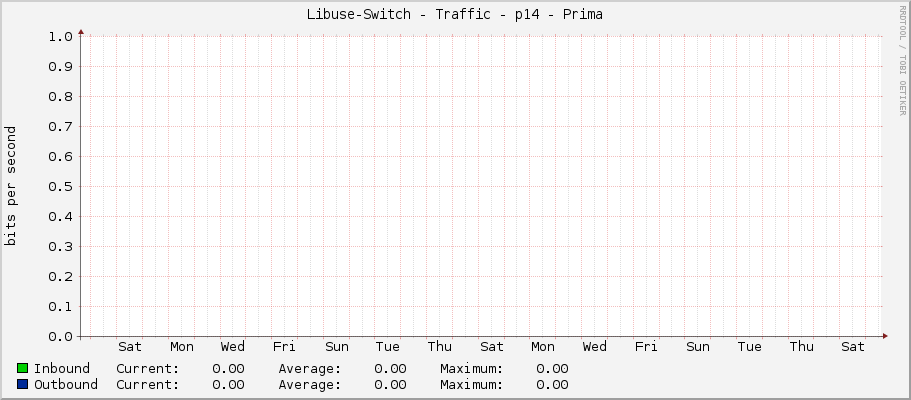 Libuse-Switch - Traffic - p14 - Prima