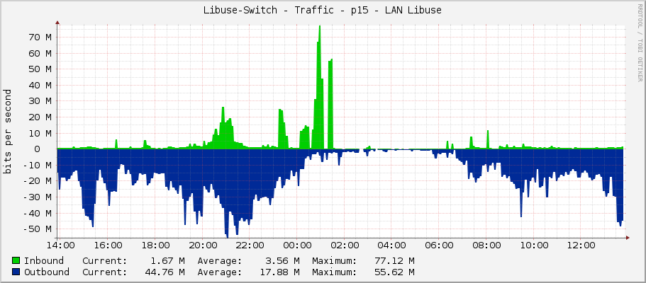 Libuse-Switch - Traffic - p15 - LAN Libuse