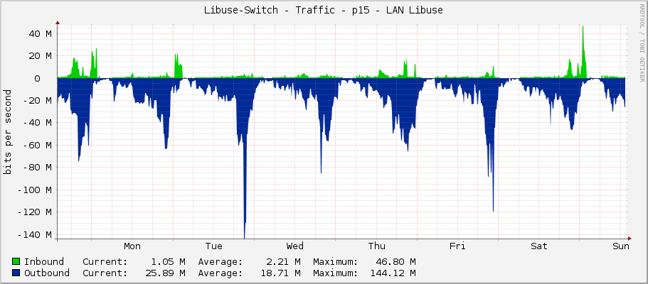 Libuse-Switch - Traffic - p15 - LAN Libuse