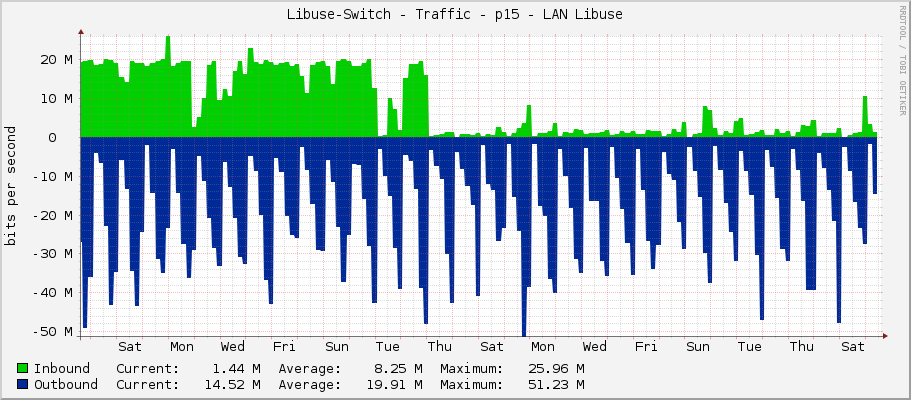 Libuse-Switch - Traffic - p15 - LAN Libuse