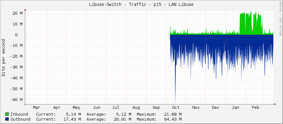 Libuse-Switch - Traffic - p15 - LAN Libuse