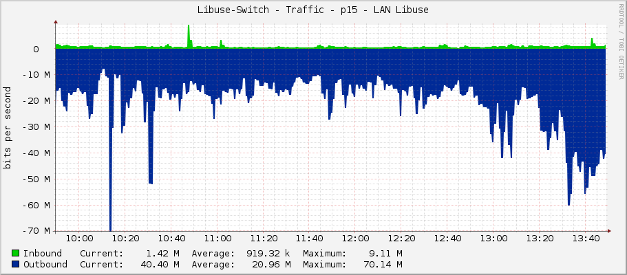 Libuse-Switch - Traffic - p15 - LAN Libuse
