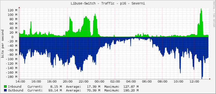 Libuse-Switch - Traffic - p16 - Severni