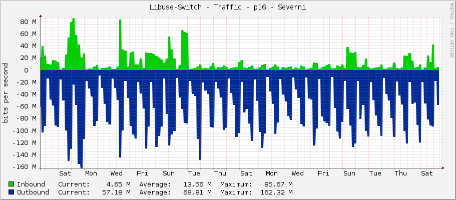 Libuse-Switch - Traffic - p16 - Severni