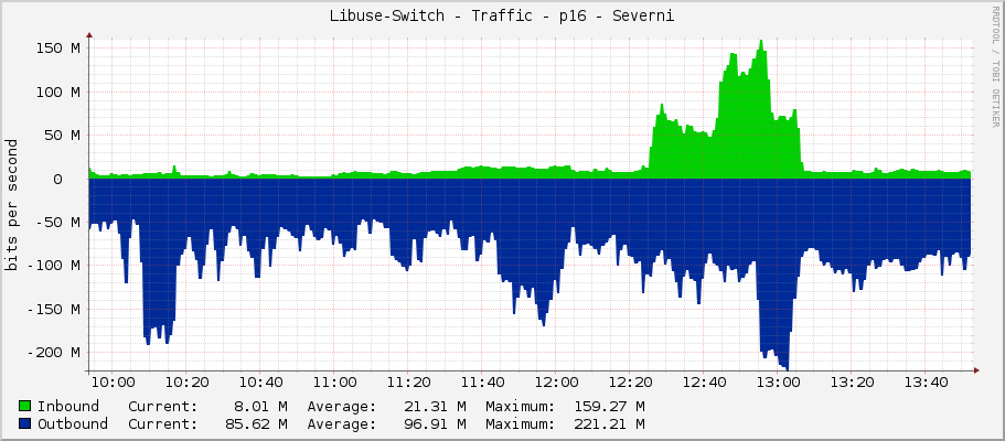 Libuse-Switch - Traffic - p16 - Severni