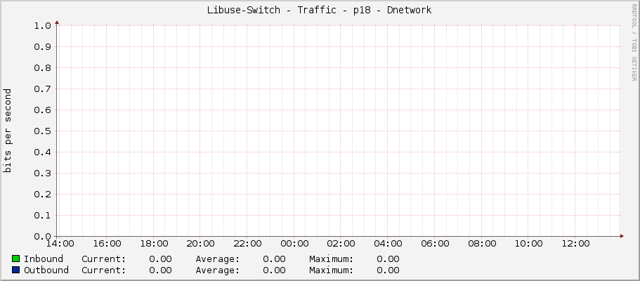 Libuse-Switch - Traffic - p18 - Dnetwork