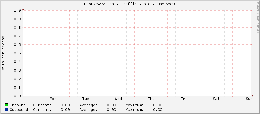 Libuse-Switch - Traffic - p18 - Dnetwork