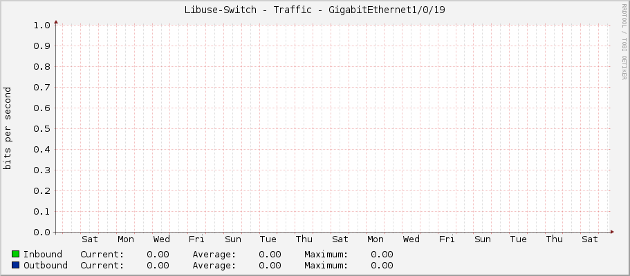 Libuse-Switch - Traffic - GigabitEthernet1/0/19