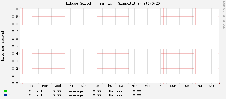 Libuse-Switch - Traffic - GigabitEthernet1/0/20