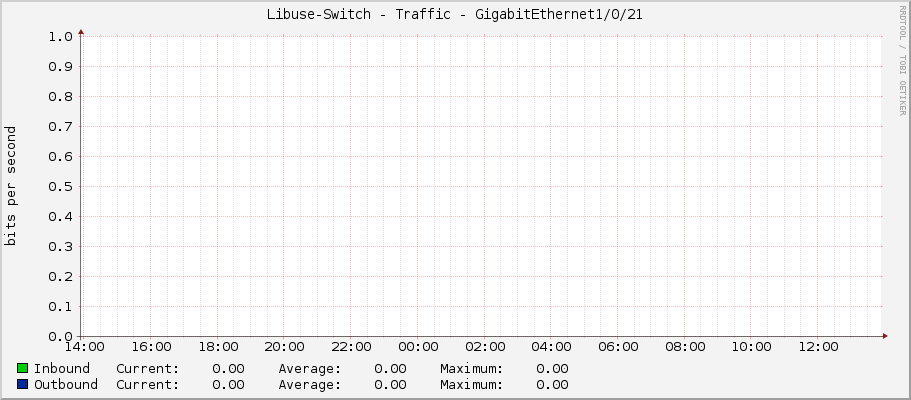 Libuse-Switch - Traffic - GigabitEthernet1/0/21